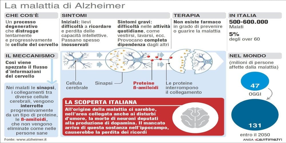 Alzheimer scoperto il meccanismo che innesca la malattia